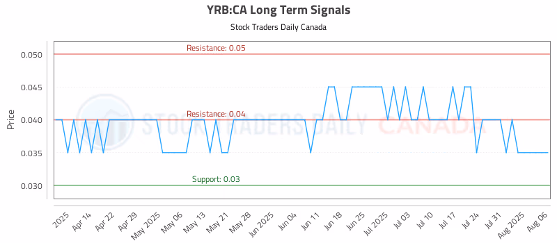 Stock Chart for YRB:CA