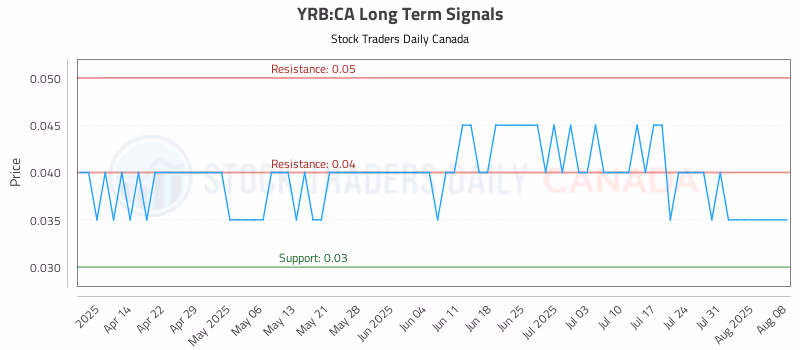 Stock Chart for YRB:CA
