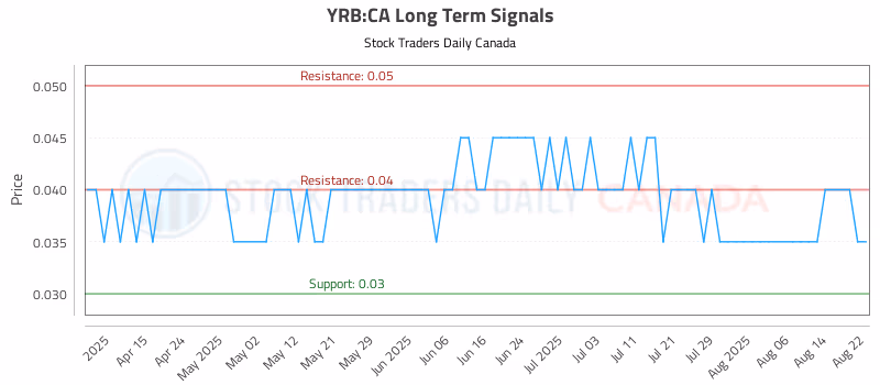 Stock Chart for YRB:CA