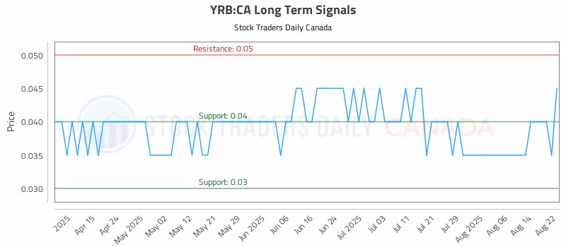 Stock Chart for YRB:CA