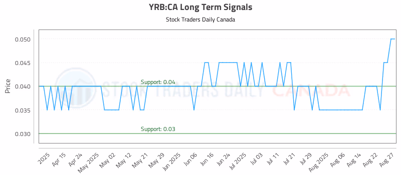 Stock Chart for YRB:CA