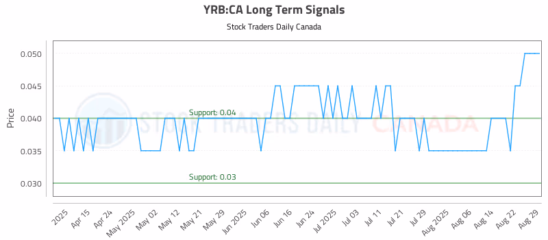 Stock Chart for YRB:CA