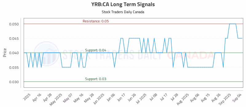 Stock Chart for YRB:CA