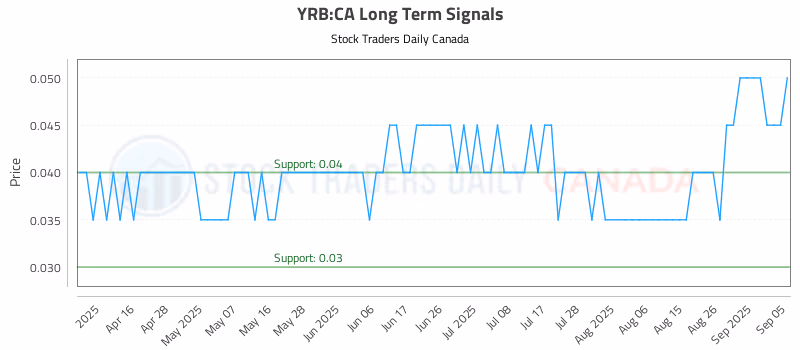 Stock Chart for YRB:CA