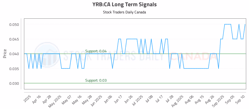 Stock Chart for YRB:CA