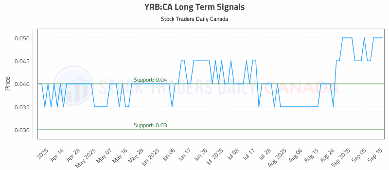 Stock Chart for YRB:CA