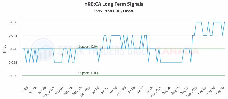 Stock Chart for YRB:CA