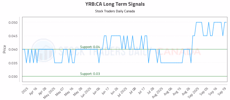 Stock Chart for YRB:CA