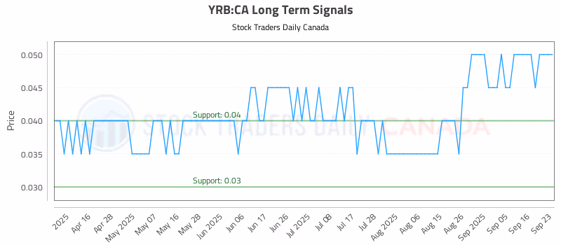Stock Chart for YRB:CA