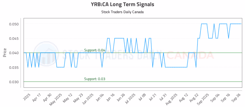 Stock Chart for YRB:CA
