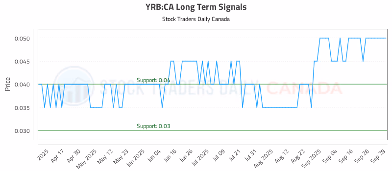 Stock Chart for YRB:CA