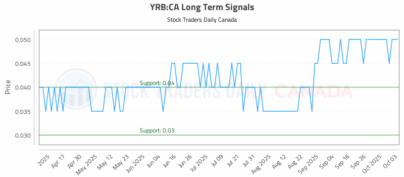 Stock Chart for YRB:CA