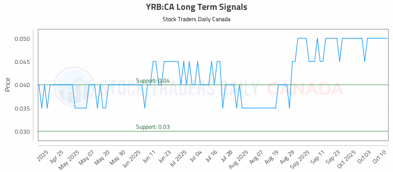 Stock Chart for YRB:CA