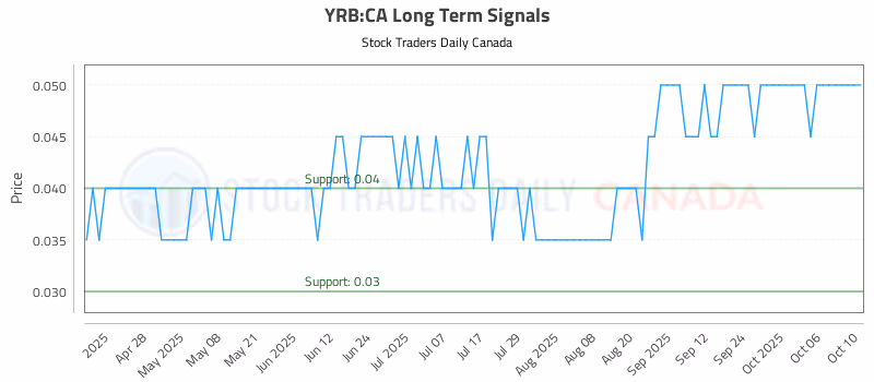 Stock Chart for YRB:CA