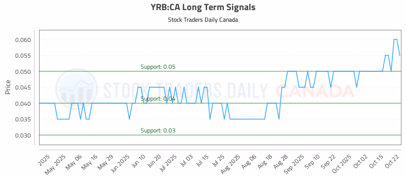 Stock Chart for YRB:CA