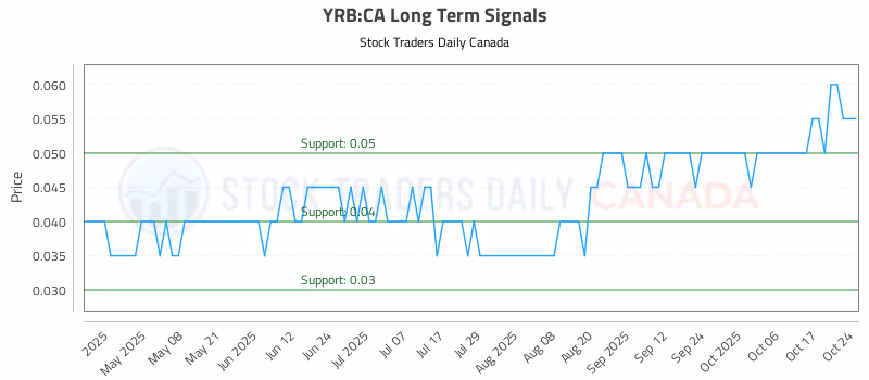 Stock Chart for YRB:CA