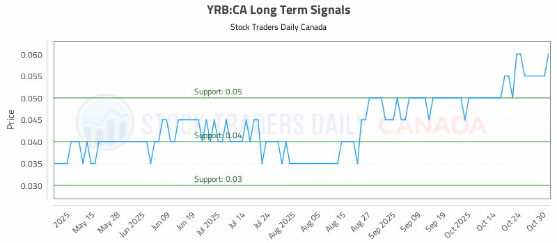 Stock Chart for YRB:CA