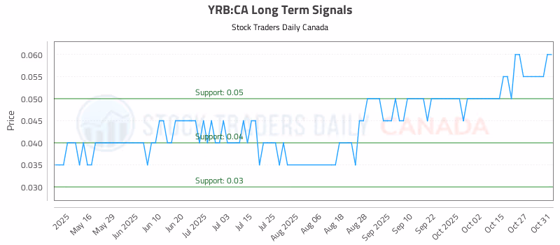 Stock Chart for YRB:CA
