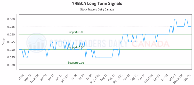 Stock Chart for YRB:CA