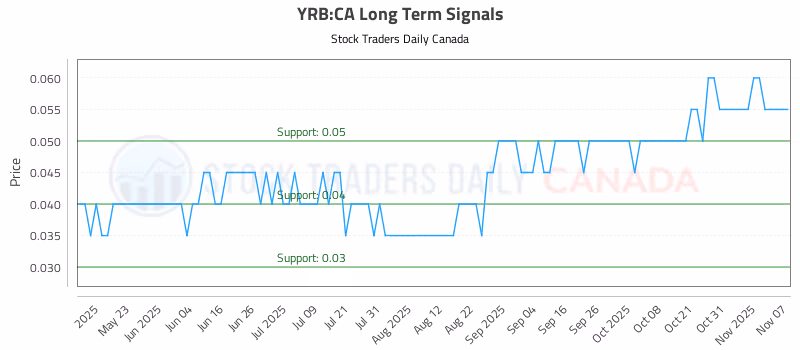 Stock Chart for YRB:CA
