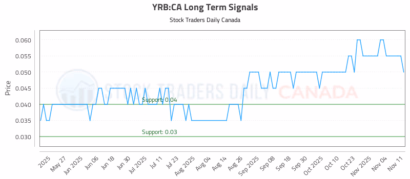 Stock Chart for YRB:CA