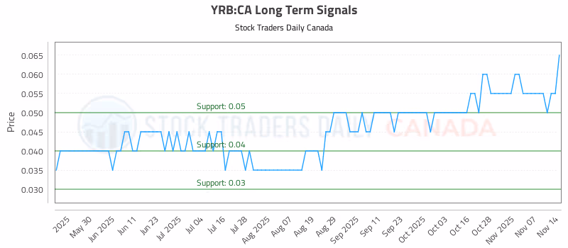 Stock Chart for YRB:CA