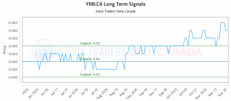 Stock Chart for YRB:CA
