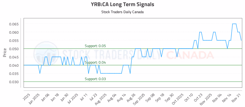 Stock Chart for YRB:CA