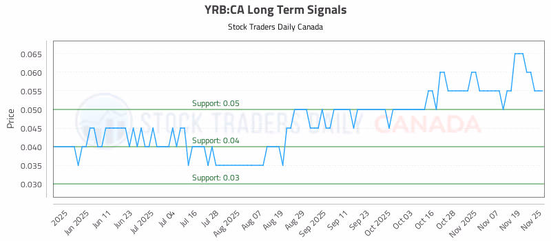 Stock Chart for YRB:CA
