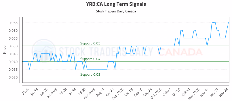Stock Chart for YRB:CA