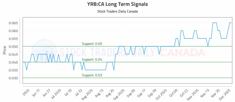 Stock Chart for YRB:CA