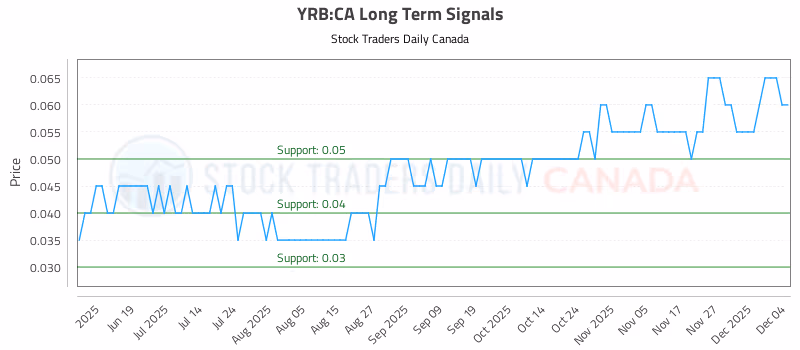 Stock Chart for YRB:CA