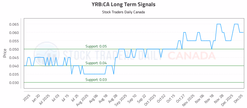 Stock Chart for YRB:CA