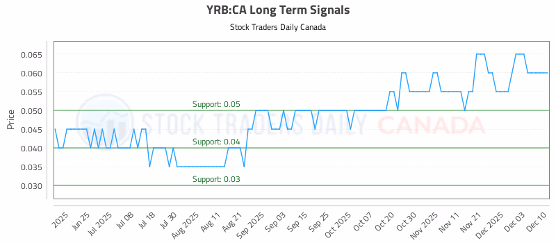 Stock Chart for YRB:CA