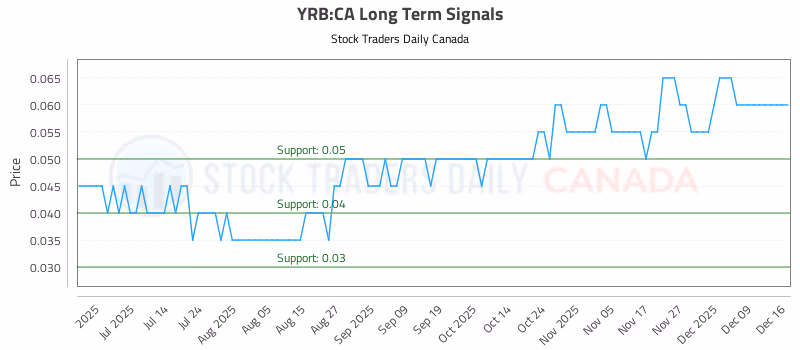 Stock Chart for YRB:CA
