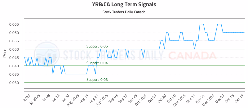 Stock Chart for YRB:CA