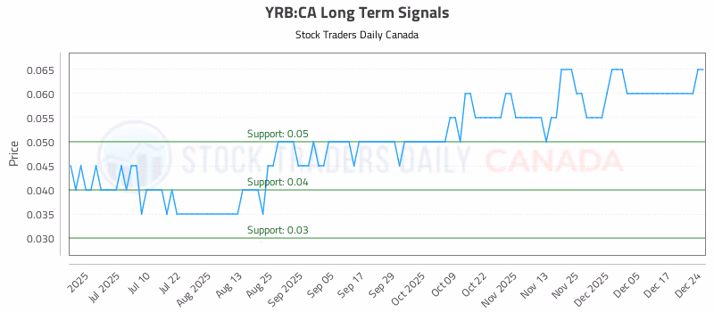 Stock Chart for YRB:CA