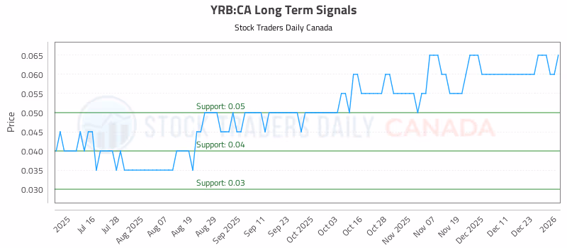 Stock Chart for YRB:CA