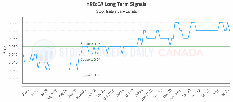 Stock Chart for YRB:CA