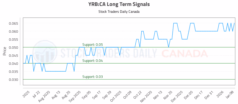 Stock Chart for YRB:CA
