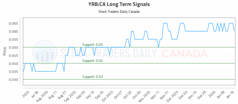 Stock Chart for YRB:CA