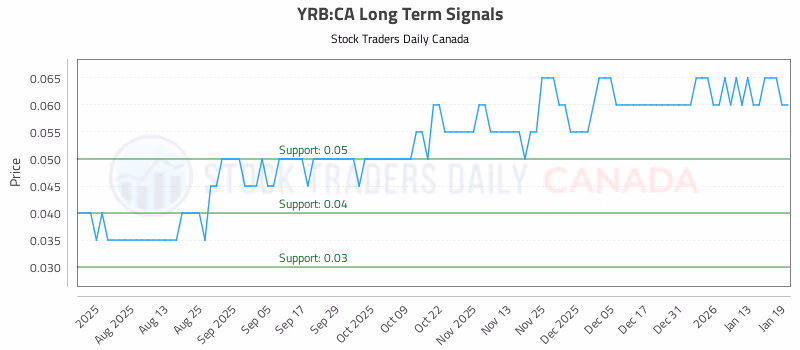Stock Chart for YRB:CA