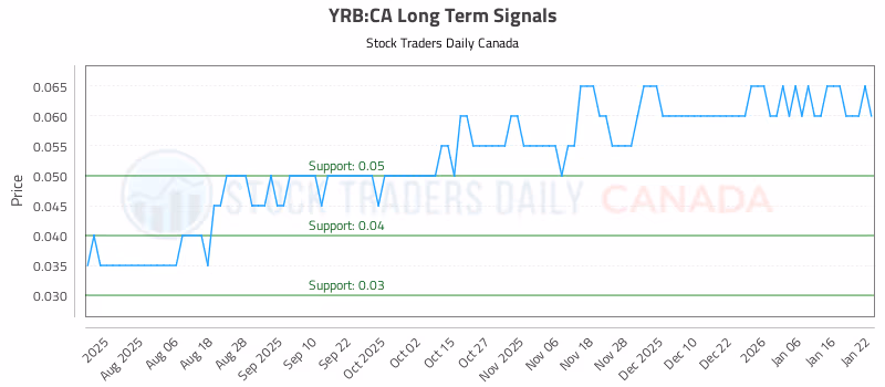 Stock Chart for YRB:CA