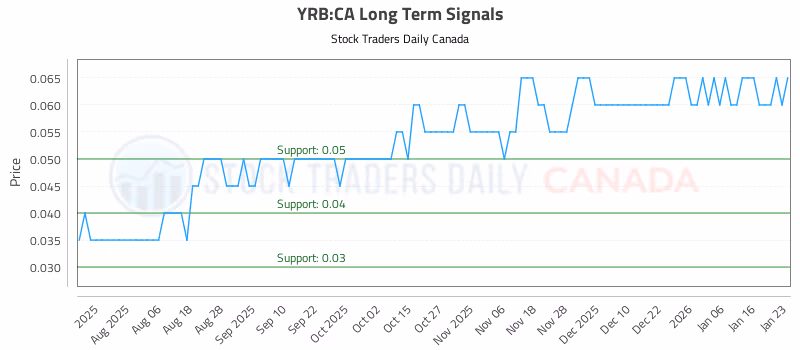 Stock Chart for YRB:CA