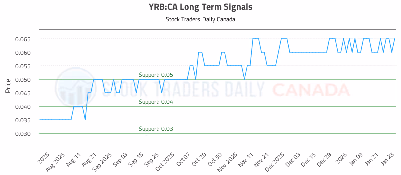 Stock Chart for YRB:CA