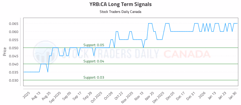 Stock Chart for YRB:CA