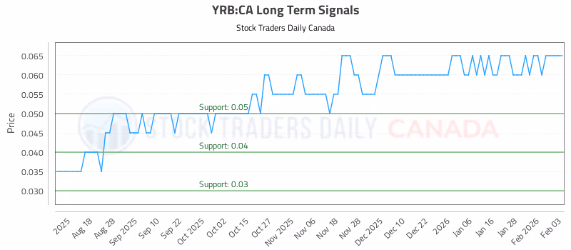 Stock Chart for YRB:CA