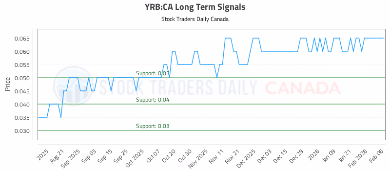 Stock Chart for YRB:CA