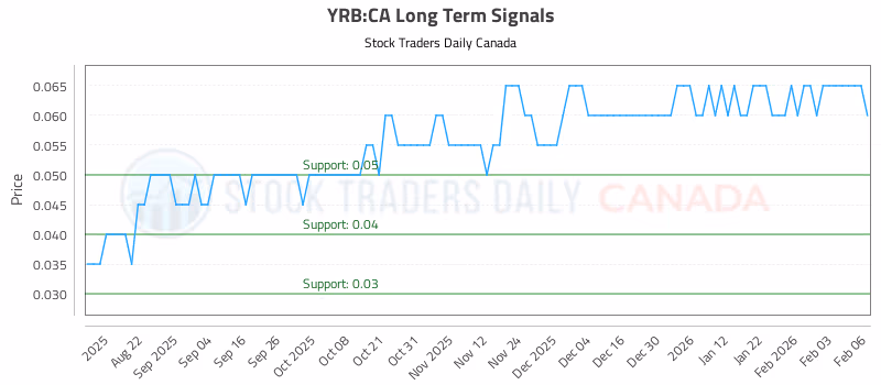 Stock Chart for YRB:CA