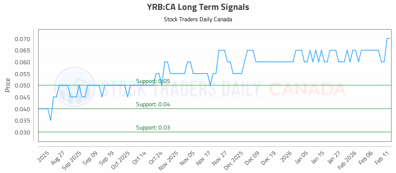 Stock Chart for YRB:CA